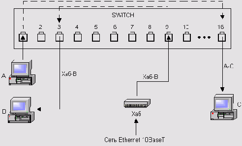 Устройства switch в сетях 10BaseT