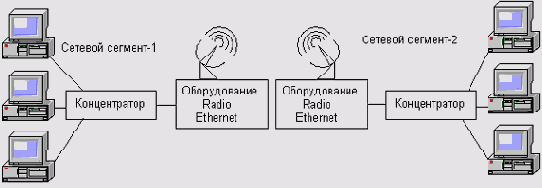  Radio Ethernet